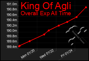 Total Graph of King Of Agli