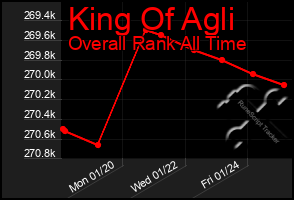 Total Graph of King Of Agli