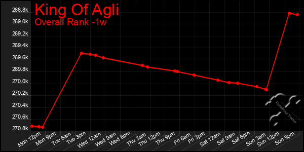 1 Week Graph of King Of Agli