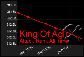 Total Graph of King Of Agli