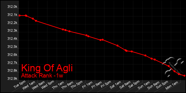 Last 7 Days Graph of King Of Agli