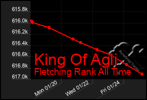 Total Graph of King Of Agli