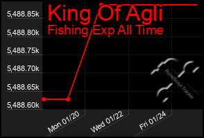 Total Graph of King Of Agli