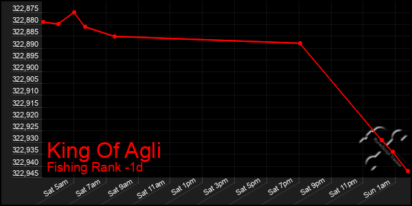 Last 24 Hours Graph of King Of Agli