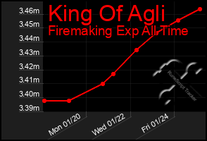 Total Graph of King Of Agli