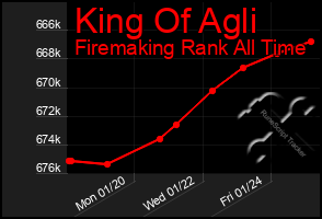 Total Graph of King Of Agli