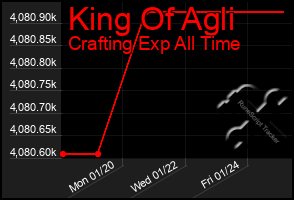 Total Graph of King Of Agli