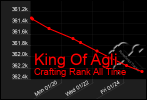 Total Graph of King Of Agli