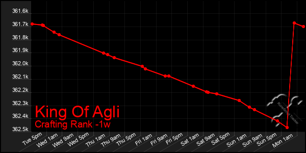 Last 7 Days Graph of King Of Agli