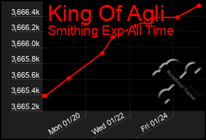 Total Graph of King Of Agli