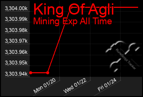 Total Graph of King Of Agli