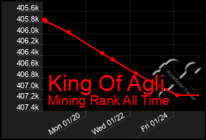 Total Graph of King Of Agli