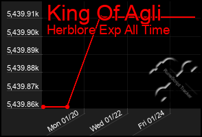 Total Graph of King Of Agli