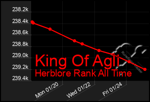 Total Graph of King Of Agli