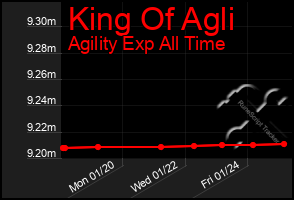 Total Graph of King Of Agli