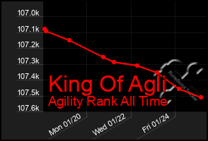 Total Graph of King Of Agli