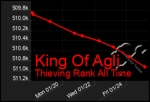 Total Graph of King Of Agli