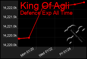 Total Graph of King Of Agli