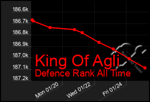 Total Graph of King Of Agli