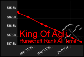 Total Graph of King Of Agli