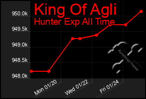 Total Graph of King Of Agli