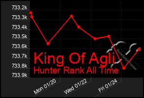 Total Graph of King Of Agli