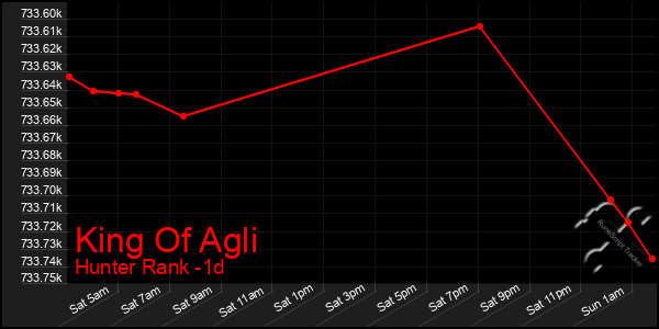 Last 24 Hours Graph of King Of Agli