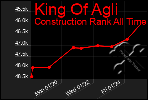 Total Graph of King Of Agli