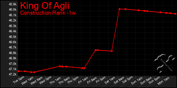 Last 7 Days Graph of King Of Agli