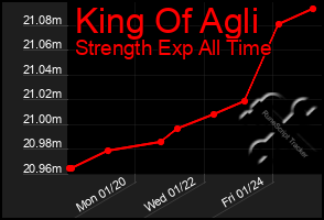 Total Graph of King Of Agli