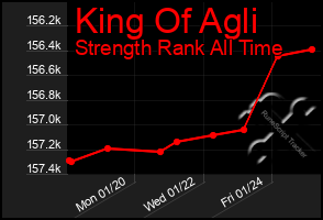 Total Graph of King Of Agli