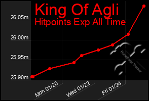 Total Graph of King Of Agli