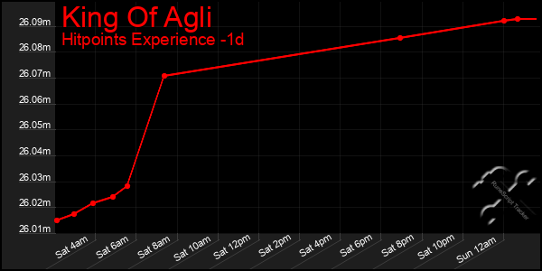 Last 24 Hours Graph of King Of Agli