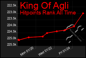 Total Graph of King Of Agli