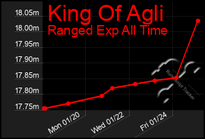 Total Graph of King Of Agli