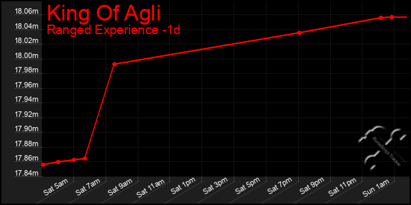 Last 24 Hours Graph of King Of Agli