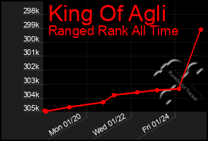 Total Graph of King Of Agli