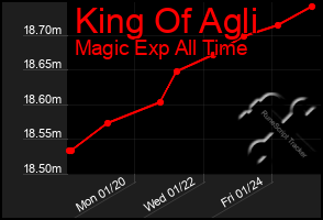 Total Graph of King Of Agli