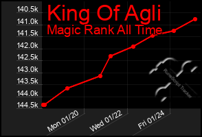 Total Graph of King Of Agli