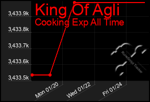 Total Graph of King Of Agli