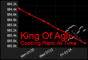 Total Graph of King Of Agli