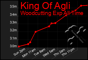 Total Graph of King Of Agli