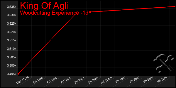 Last 24 Hours Graph of King Of Agli