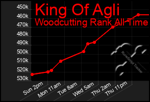 Total Graph of King Of Agli