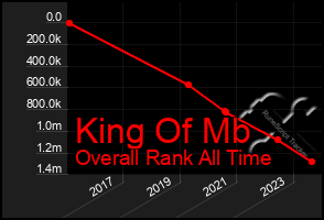 Total Graph of King Of Mb