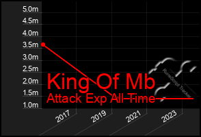 Total Graph of King Of Mb