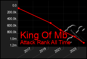 Total Graph of King Of Mb