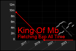 Total Graph of King Of Mb