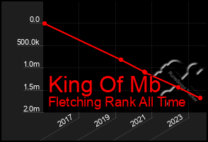 Total Graph of King Of Mb