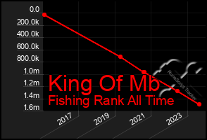 Total Graph of King Of Mb